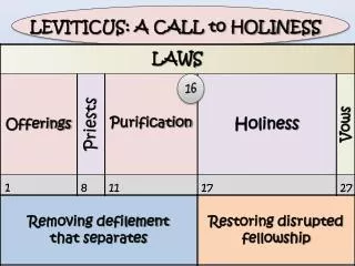 LEVITICUS: A CALL to HOLINESS