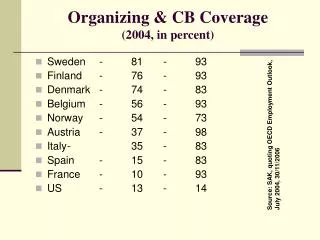 Organizing &amp; CB Coverage (2004, in percent)