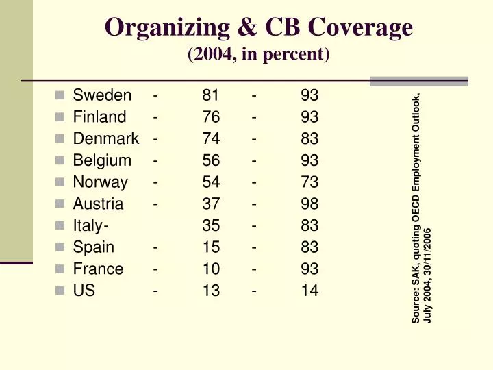 organizing cb coverage 2004 in percent