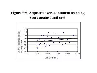 Figure **: Adjusted average student learning score against unit cost