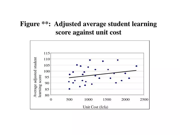 figure adjusted average student learning score against unit cost