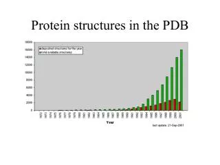 Protein structures in the PDB