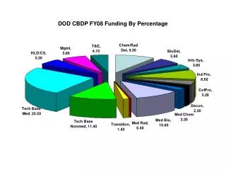 DOD CBDP FY08 Funding By Percentage