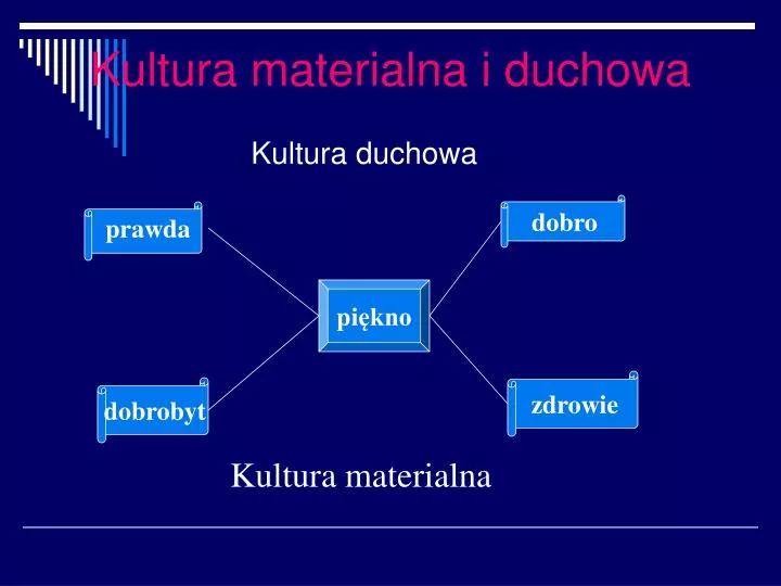 kultura materialna i duchowa