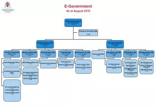 E-Government As at August 2010