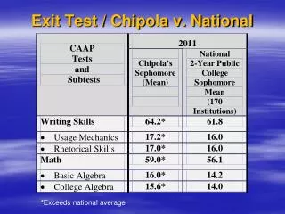Exit Test / Chipola v. National