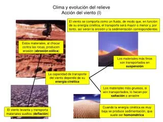 clima y evoluci n del relieve acci n del viento i
