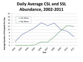 Daily Average CSL and SSL Abundance, 2002-2011