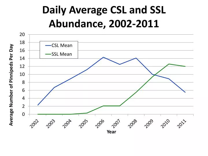 daily average csl and ssl abundance 2002 2011
