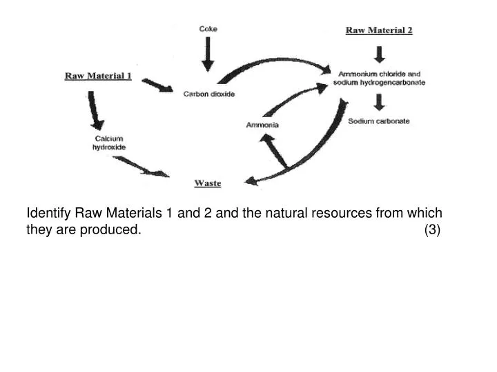 identify raw materials 1 and 2 and the natural resources from which they are produced 3