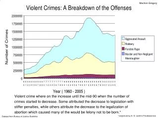 Violent crime where on the increase until the mid-90 when the number of