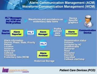 Alarm Communication Management (ACM) Waveform Communication Management (WCM)