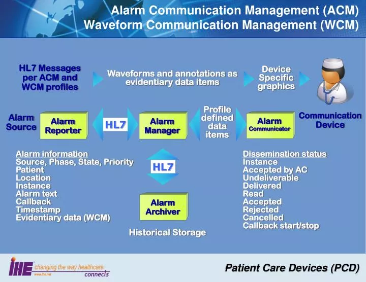 alarm communication management acm waveform communication management wcm