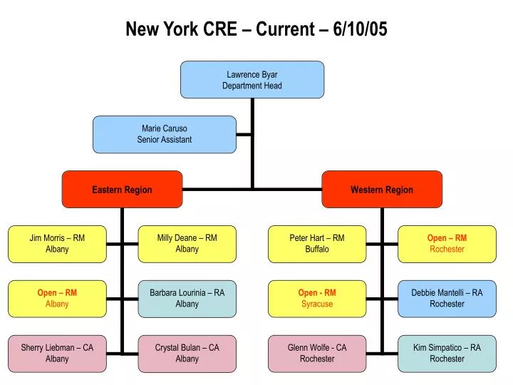 new york cre current 6 10 05