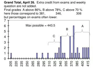 Grand Total, April 26. Extra credit from exams and weekly question are not added.