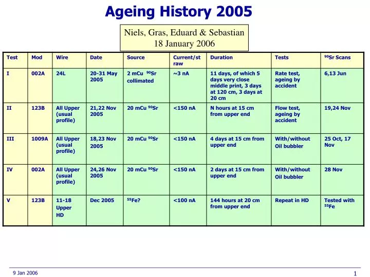 ageing history 2005