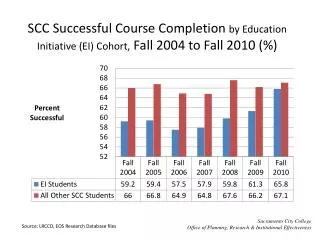 SCC Successful Course Completion by Education Initiative (EI) Cohort, Fall 2004 to Fall 2010 (%)