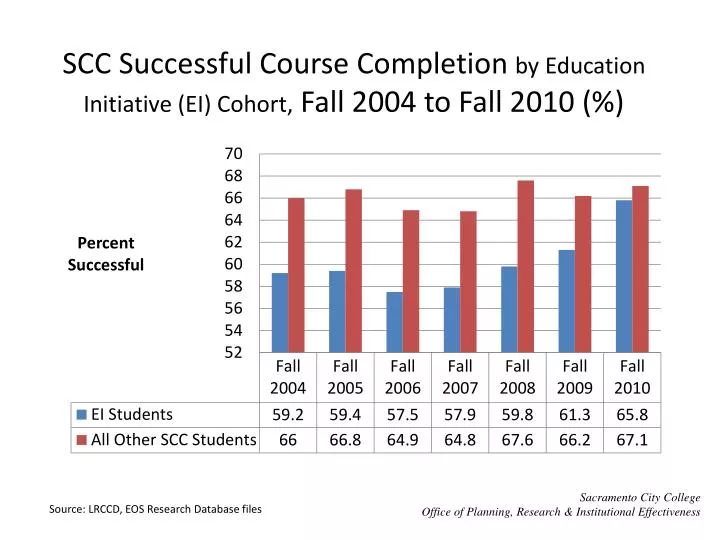 scc successful course completion by education initiative ei cohort fall 2004 to fall 2010