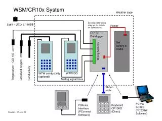 WSM/CR10x System