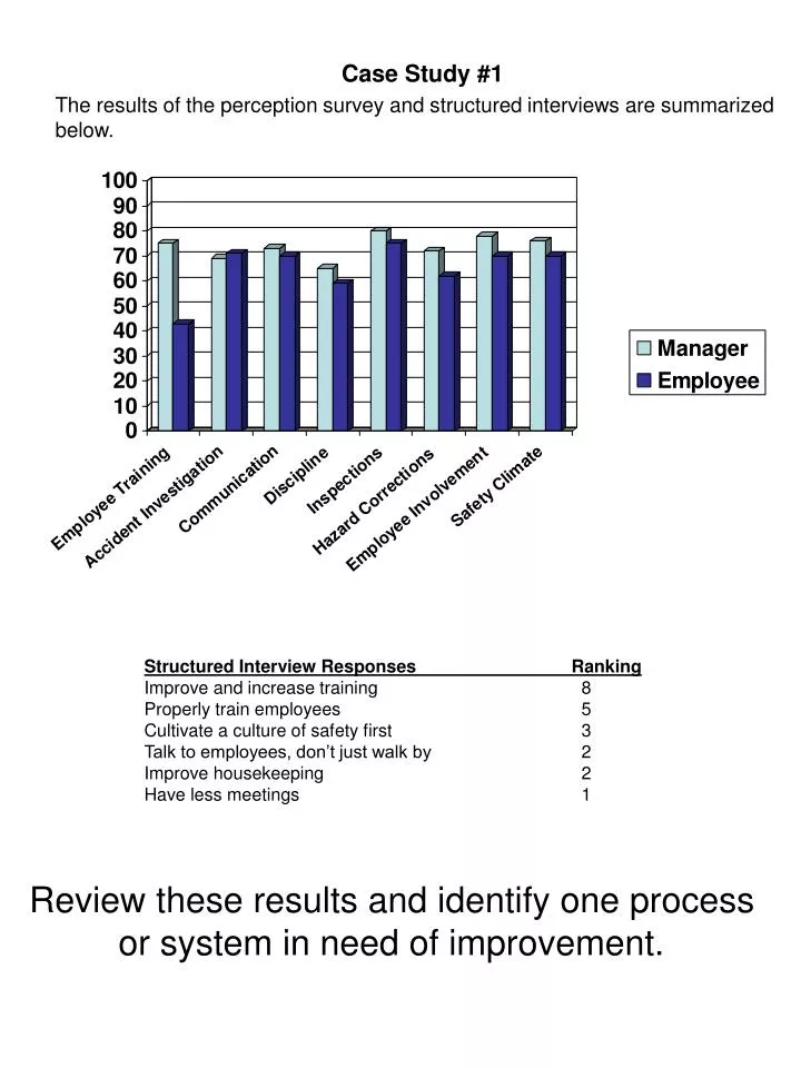 case study 1 the results of the perception survey and structured interviews are summarized below