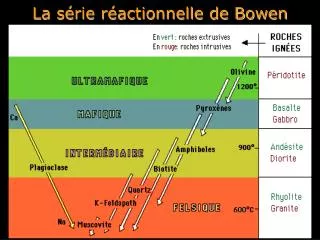 la s rie r actionnelle de bowen