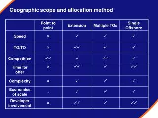 geographic scope and allocation method