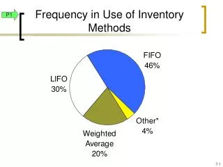 Frequency in Use of Inventory Methods