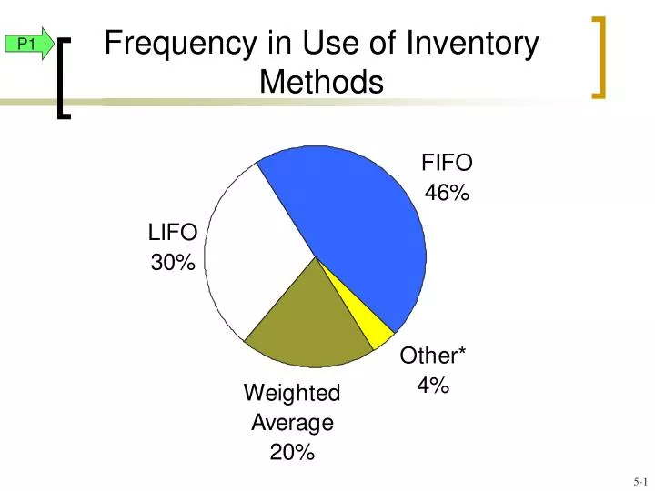 frequency in use of inventory methods
