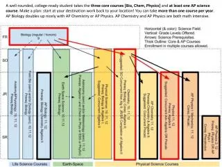 Medical: life science focus with MCAT prep.