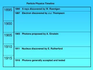 Particle Physics Timeline