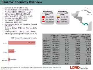 Panama: Economy Overview