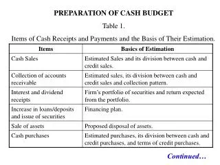 PREPARATION OF CASH BUDGET Table 1.