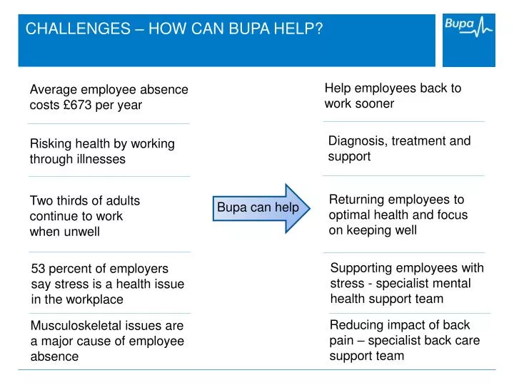 challenges how can bupa help