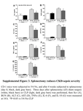 Supplemental Figure 3. Splenectomy reduces CKD-sepsis severity