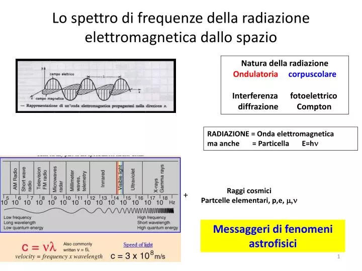 lo spettro di frequenze della radiazione elettromagnetica dallo spazio