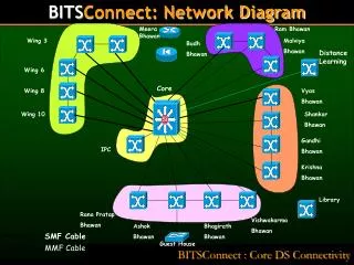 BITSConnect : Core DS Connectivity
