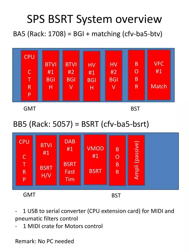 sps bsrt system overview