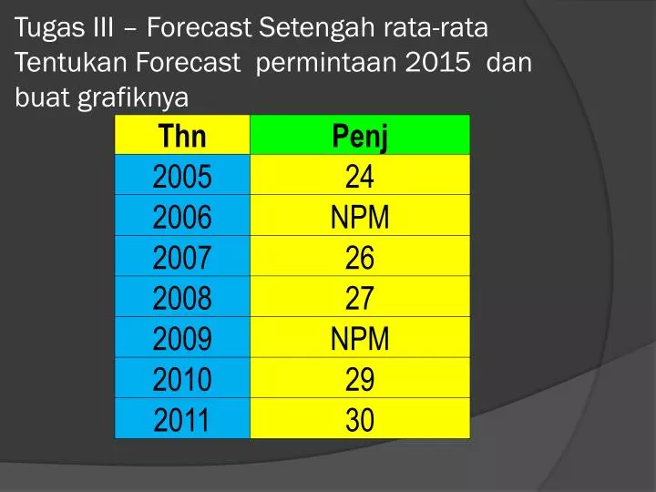 tugas iii forecast setengah rata rata tentukan forecast permintaan 2015 dan buat grafiknya