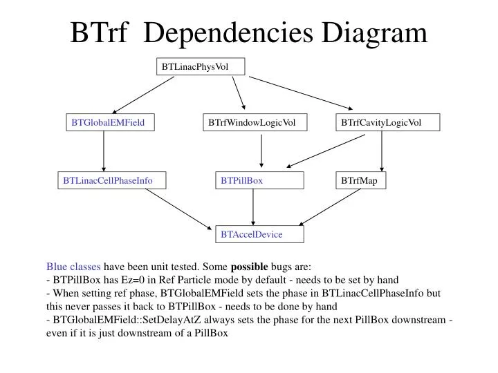 btrf dependencies diagram