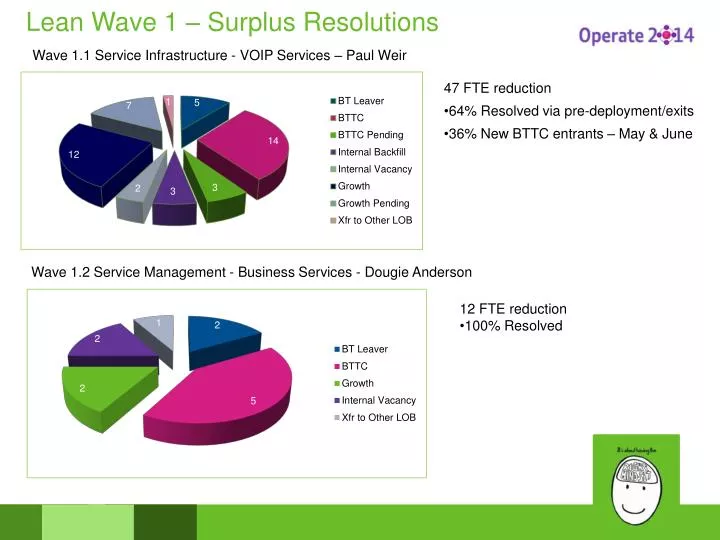 lean wave 1 surplus resolutions