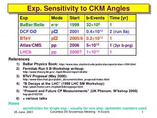 Exp. Sensitivity to CKM Angles