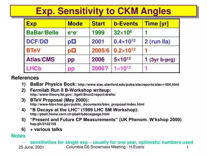 exp sensitivity to ckm angles