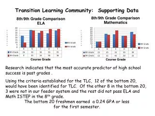 Transition Learning Community: Supporting Data