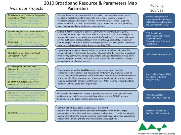 2010 broadband resource parameters map