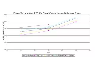 Exhaust Temperature vs. EGR (For Different Start of Injection @ Maximum Power)