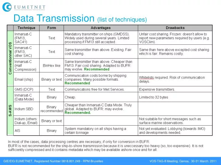 data transmission list of techniques