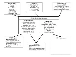 Students: Well-defined projects Basic leadership/management skills Knowledge of design process