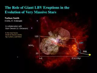 The Role of Giant LBV Eruptions in the Evolution of Very Massive Stars Nathan Smith