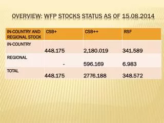 OVERVIEW: WFP STOCKS STATUS as of 15.08.2014
