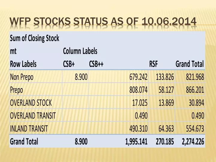 wfp stocks status as of 10 06 2014